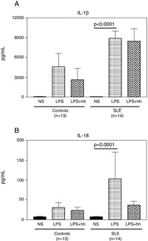 LPS induces secretion of high levels of IL-1β and IL-18 in monocytes from SLE patients. Purified CD14+ monocytes were incubated with LPS (100ng/ml), in the presence or absence of Caspase-1 inhibitor (10μM). IL-1β (A) and IL-18 (B) concentrations were measured in supernatants by specific ELISA after ∼18-h incubation. Data is representative as mean±SD from duplicates. NS: Non-stimulated; LPS: lipopolysaccharide; Inh: Caspase-1 inhibitor; SLE: systemic lupus erythematosus.
