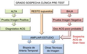 Algoritmo diagnóstico de la arteritis de células gigantes. Algoritmo aplicable a centros en los que la ecografía pueda realizarse precozmente y con adecuada calidad. Sin embargo, en centros en los que la ecografía no pueda estar disponible de forma precoz o la pericia del explorador sea cuestionable, se dará prioridad a la biopsia de arteria temporal como primer test diagnóstico. ACG: arteritis de células gigantes; DCO: diagnóstico.