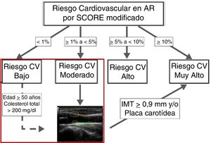 Algoritmo de estratificación del riesgo cardiovascular en artritis reumatoide. En la imagen ecográfica se muestran placas carotídeas enmarcadas por círculos. El grosor íntima-media se corresponde con el área sombreada en verde entre la íntima y la adventicia en la pared lejana de la carótida. AR: artritis reumatoide; CV: cardiovascular; IMT: grosor íntima-media (intima-media thickness); SCORE: índice para la evaluación sistemática del riesgo coronario (Systematic Coronary Risk Evaluation). Modificada de: González-Gay MA. Ann Rheum Dis. 201232.