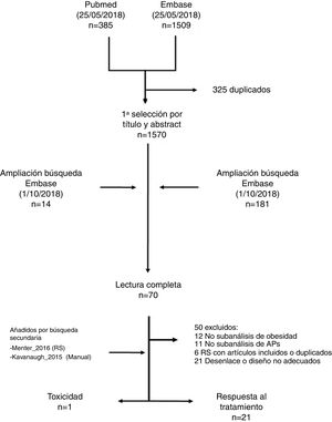 Flujo de la búsqueda y selección de artículos. APs: artritis psoriásica; RS: revisión sistemática.