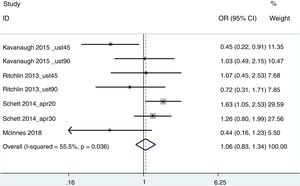 Análisis combinado donde la medida de resultado es la diferencia de probabilidad que existe de alcanzar el índice de actividad ACR20, entre pacientes que tienen un peso menor o mayor de 100kg.