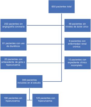 Diagrama de flujo de la población estudiada.
