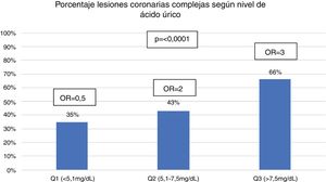 Porcentaje de lesiones coronarias complejas según el nivel de ácido úrico.