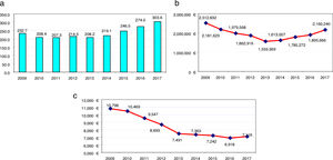 Data evolution in rheumatoid arthritis from 2009 to 2017. (a) Average dispended patient from 2009 to 2017. (b) Annual cost for rheumatoid arthritis 2009–2017. (c) Annual cost 2017 per average dispensed patient 2009–2017.