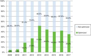 Proportion of active patients with optimized regimes.