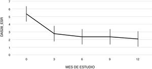 Evolución del DAS28-VSG en la población estudiada durante el período de seguimiento en tratamiento con tocilizumab. DAS28-VSG: actividad de la enfermedad en 28 articulaciones con velocidad de sedimentación globular.