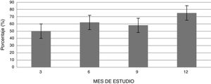 Pacientes en remisión (DAS28-VSG <2,6) durante las visitas de seguimiento clínico. DAS28-VSG: actividad de la enfermedad en 28 articulaciones con velocidad de sedimentación globular.