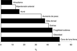 Efectos adversos por uso de glucocorticoides reportados por el médico.