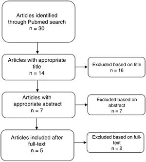 Flowchart of systematic review according to PRISMA guidelines.