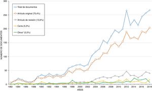 Tendencia global de la producción científica de países de Latinoamérica con publicaciones sobre lupus eritematoso sistémico, 1982-2018. *Otros: documento de conferencia, nota, editorial, encuesta breve, errata.