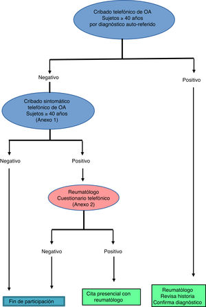 Flujo del centro de llamadas y del cribado mediante cuestionario telefónico.