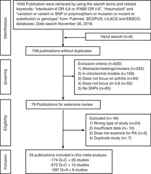 Flow chart for literature review of studies to be included in the meta-analysis.