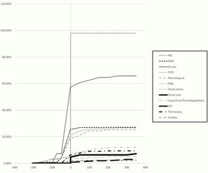 The cumulative frequency of appearance of the different clinical phenotypes in relation to time of criteria fulfilment in Behçet