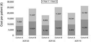 Cost per patient in each cohort according to clinical response (ACR) extracted from Nash P. et al.10