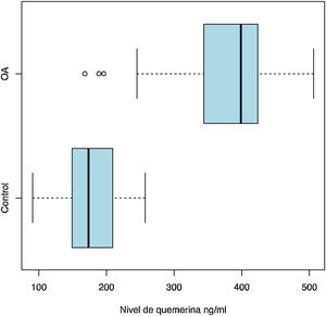 Niveles de quemerina en pacientes con OA y controles. A un nivel de significación del 95% (163,737 y 232,213), la diferencia entre los niveles promedio de quemerina de pacientes con OA y el grupo control, resulta estadísticamente significativa (p<2,2x10−16). Se usa la prueba de la t de Student para diferencia de medias y la aproximación de Welch para el cálculo de los grados de libertad.