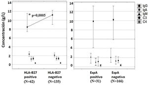 Concentración sérica de inmunoglobulinas y proteínas del complemento según la presencia del alelo HLA-B27 y el diagnóstico de espondiloartropatía. C: complemento; EspA: espondiloartropatía; HLA-B27: antígeno leucocitario humano B27; Ig: inmunoglobulina. * Diferencias significativas mediante la prueba U de Mann-Whitney entre los pacientes positivos y negativos de HLA-B27 (p<0,05).