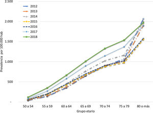 Prevalencia no ajustada por edad de pacientes con osteoporosis durante los años 2012 a 2018. La prevalencia es calculada con la población media del periodo como denominador por 100.000 habitantes.