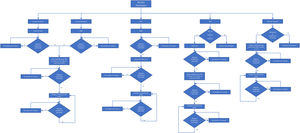 Algoritmo de tratamiento para Artritis psoriásica. AINE: antiinflamatorio no esteroideo; MTX: metotrexato; LEF: leflunomida; FARMEb: fármacos modificadores de la enfermedad biológicos; Tofa: tofacitinib; Anti-TNF; IL-12/23, IL-17: inhibidores del factor de necrosis tumoral; interleucinas 12,23, o 17; PDE4: apremilast. En el diseño de la estrategia terapéutica es necesario considerar el patrón de afección de cada paciente en cada dominio.