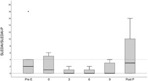 Evolución clínica y serológica del LES en pacientes embarazadas y durante el posparto. A) se muestra la evolución de los valores medios de SLEDAI/SLEPDAI desde la visita previa al embarazo hasta el posparto; B) se muestra el porcentaje de pacientes con serología (anti-DNA+ y complemento disminuido) alterada durante el mismo periodo. Post P: visita posparto; Pre E: visita preconcepcional o visita previa al embarazo.