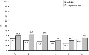 Evolución clínica y serológica del LES en pacientes embarazadas y durante el posparto. A) se muestra la evolución de los valores medios de SLEDAI/SLEPDAI desde la visita previa al embarazo hasta el posparto; B) se muestra el porcentaje de pacientes con serología (anti-DNA+ y complemento disminuido) alterada durante el mismo periodo. Post P: visita posparto; Pre E: visita preconcepcional o visita previa al embarazo.