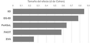 Tamaño del efecto del tratamiento en las distintas medidas de desenlace reportadas por el paciente (PRO).