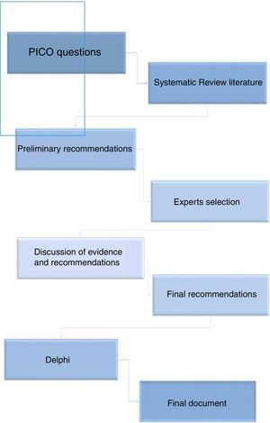 Project development.