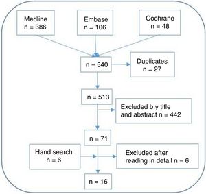 Studies flow-chart.