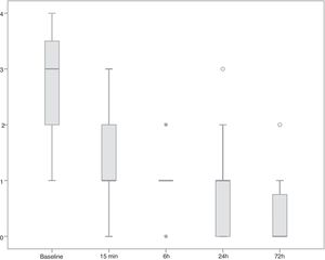 Pain assessed by the study participants on a 0–4 Likert semiquantitative scale during the follow-up. P<0.001 for the whole pain reduction throughout the study. P<0.001 for all the individual comparisons between 15min, 6h, 24h and 72h time-points and baseline.