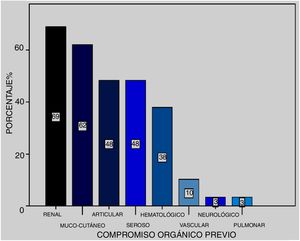 Compromiso orgánico previo a hemorragia alveolar difusa (HAD). Se observa que el compromiso renal es la complicación más frecuente previa al episodio de HAD y que el compromiso neurológico y pulmonar, son los menos frecuentes.