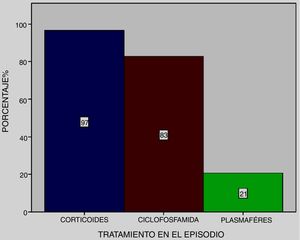 Tratamiento durante el episodio de hemorragia alveolar difusa (HAD). La mayor parte de los pacientes recibieron tratamiento con corticoides y ciclofosfamida.