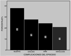 Complicaciones durante el episodio de hemorragia alveolar difusa (HAD). El 38% de los pacientes fallecieron como consecuencia de la HAD. ARM: asistencia respiratoria mecánica.