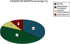 Causas de muerte. De los pacientes fallecidos, la mayor parte de ellos fue consecuencia de la hemorragia alveolar difusa (HAD).