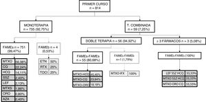 Combinaciones de fármacos más frecuentemente empleadas.