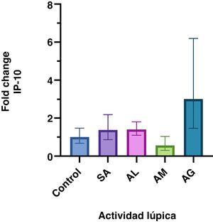 Expresión génica relativa de IP-10 de acuerdo con la actividad de LES. Se presenta la media geométrica y el IC 95% del fold change de IP-10 en cada grupo. Solo el grupo con actividad grave presenta un incremento significativo en la expresión génica relativa. AG: Actividad grave; AL: Actividad leve; AM: Actividad moderada; LES: lupus eritematoso sistémico; SA: Sin actividad.