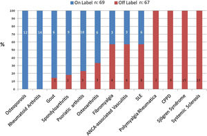 Percentage of on-label/off-label medications for the 13 conditions analysed. The number of medications included is shown in the bars.