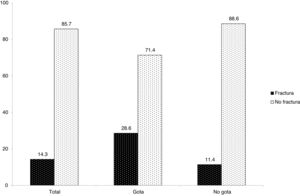 Prevalencia de fractura vertebral radiográfica (en %) según la presencia de gota.