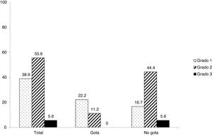 Prevalencia de fractura vertebral radiográfica (en %) clasificada en grados de Genant según la presencia de gota.