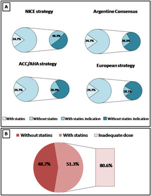 Observed and expected statin use by four strategies. (A): Primary prevention and (B): secondary prevention.