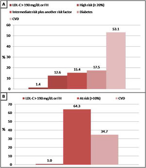 Reasons why patients without lipid-lowering treatment would have an indication of statins according to the Consensus of the Argentine Society of Cardiology (SAC) and The National Institute for Health and Care Excellence (NICE) guidelines. A: SAC, B: NICE. CVD: cardiovascular disease; FH: familial hypercholesterolaemia.