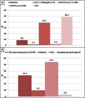 Reasons why patients without lipid-lowering treatment would have an indication of statins according to the American College of Cardiology/American Heart Association (ACC/AHA) guidelines and recommendations of European Society of Cardiology (ESC). A: ACC/AHA, B: ESC. CVD: cardiovascular disease; FH: familial hypercholesterolaemia; RF: risk factor.