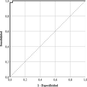 Curva COR del LupusQoL en pacientes venezolanos con LES.