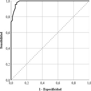 Curva COR de la escala GENCAT en pacientes venezolanos con LES.