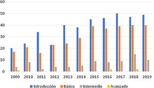 Acceso de residentes a cursos de ecografía ofertados por la Escuela de Ecografía de la SER en la última década.