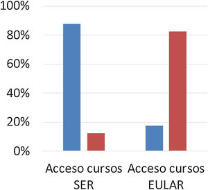 Acceso a cursos de ecografía de la escuela de ecografía de la SER y EULAR.