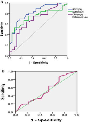 (A) Receiver operating characteristic curves of red cell distribution width, CRP and erythrocyte sedimentation rate. (B) Receiver operating characteristic curves of mean platelet volume.