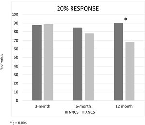 Percentage of wrists that reached a 20% reduction in p-VAS in the follow-up.