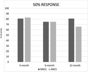 Percentage of wrists that reached a 50% reduction in p-VAS in the follow-up.