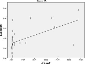 Correlation between anti-carP antibody and DAS 28-ESR.