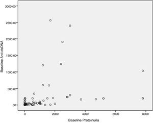 Correlation of anti-dsDNA level and baseline proteinuria levels as continuous variables.