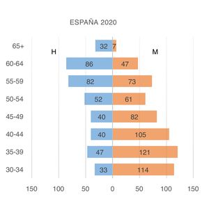 Distribución por sexo y edad de especialistas en Reumatología en España en 2020. Los datos dentro de las barras representan el número absoluto de reumatólogos por sexo y estrato de edad. H: hombres; M: mujeres.